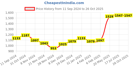 myntra.com RARE RABBIT Men Iam-1 Skinny Fit Typography Printed Cotton T-Shirt rare rabbit Price History Graph from 11 Sep 2024 to 26 Oct 2025
