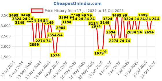 myntra.com RARE RABBIT Men Indo Solid Sweatshirt rare rabbit Price History Graph from 17 Jul 2024 to 13 Oct 2025