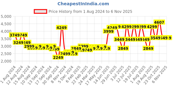 myntra.com RARE RABBIT Men Inky Regular Fit Mid-Rise Cotton Stretchable Jeans rare rabbit Price History Graph from 1 Aug 2024 to 6 Nov 2025