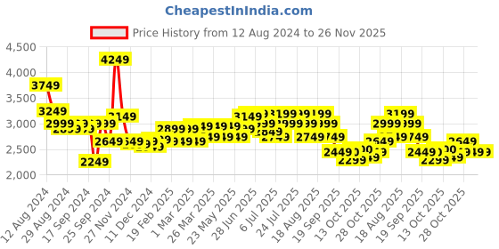 myntra.com RARE RABBIT Men Isaak Slim Fit Jeans rare rabbit Price History Graph from 12 Aug 2024 to 25 Nov 2025