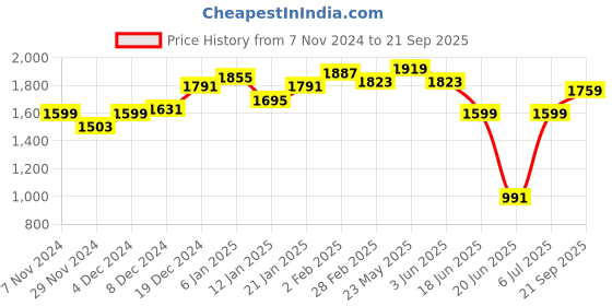 myntra.com RARE RABBIT Men Iver Graphic Printed Oversized T-Shirt rare rabbit Price History Graph from 7 Nov 2024 to 21 Sep 2025