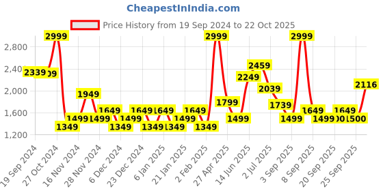 myntra.com RARE RABBIT Men Jade Slim Fit Solid Sweatshirt rare rabbit Price History Graph from 19 Sep 2024 to 22 Oct 2025