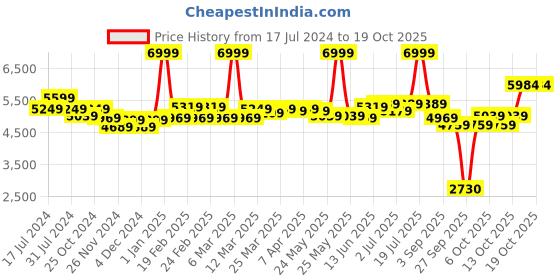 myntra.com RARE RABBIT Men Jardo Tailored Fit Single-Breasted Blazer rare rabbit Price History Graph from 17 Jul 2024 to 18 Oct 2025