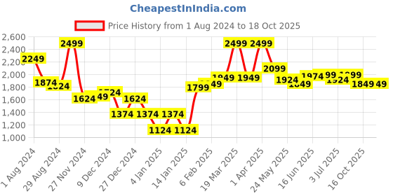 myntra.com RARE RABBIT Men Jecky Regular Fit Shorts rare rabbit Price History Graph from 1 Aug 2024 to 18 Oct 2025