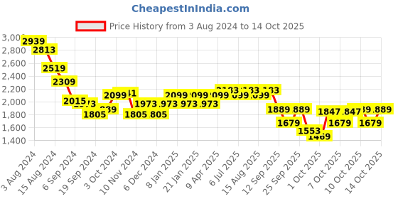 myntra.com RARE RABBIT Men Jerdo Regular Fit Spread Collar Shirt rare rabbit Price History Graph from 3 Aug 2024 to 14 Oct 2025