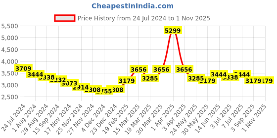 myntra.com RARE RABBIT Men Jilin Cotton Tailored Shacket rare rabbit Price History Graph from 24 Jul 2024 to 31 Oct 2025