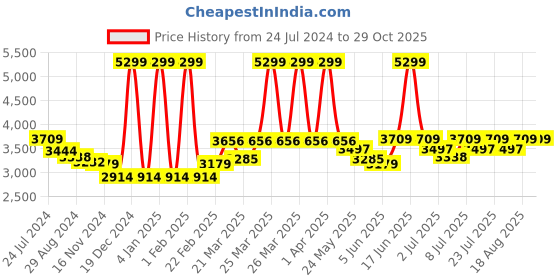 myntra.com RARE RABBIT Men Jilin Spread Collar Cotton Tailored Shacket rare rabbit Price History Graph from 24 Jul 2024 to 29 Oct 2025