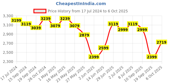 myntra.com RARE RABBIT Men Juan Regular Fit Jeans rare rabbit Price History Graph from 17 Jul 2024 to 6 Oct 2025