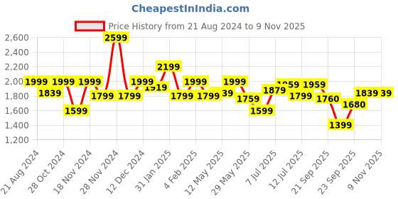 myntra.com RARE RABBIT Men Juba Tartan Checked Slim Fit Shirt rare rabbit Price History Graph from 21 Aug 2024 to 7 Nov 2025