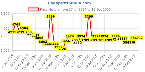myntra.com RARE RABBIT Men Kaden Hooded Sweatshirt rare rabbit Price History Graph from 17 Jul 2024 to 12 Oct 2025