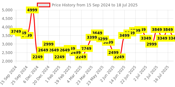 myntra.com RARE RABBIT Men Keener Tailored Fit Checked Jacket rare rabbit Price History Graph from 15 Sep 2024 to 18 Jul 2025