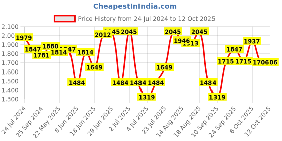 myntra.com RARE RABBIT Men Keller Slim Fit Opaque Checked Cotton Shirt rare rabbit Price History Graph from 24 Jul 2024 to 4 Oct 2025