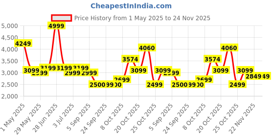 myntra.com RARE RABBIT Men Keloe Primary Off White rare rabbit Price History Graph from 1 May 2025 to 24 Nov 2025