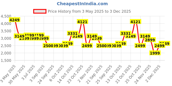 myntra.com RARE RABBIT Men Keloe Primary Olive Tailored Trousers rare rabbit Price History Graph from 3 May 2025 to 3 Dec 2025