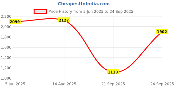 myntra.com RARE RABBIT Men Keneth Regular Fit Polo Collar Tshirts rare rabbit Price History Graph from 5 Jun 2025 to 24 Sep 2025