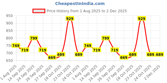myntra.com RARE RABBIT Men Kiva Button Closure Boxer KIVA - DARK NAVY rare rabbit Price History Graph from 1 Aug 2025 to 2 Dec 2025
