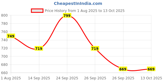 myntra.com RARE RABBIT Men Kiva Button ClosureBoxer KIVA - BLACK rare rabbit Price History Graph from 1 Aug 2025 to 13 Oct 2025