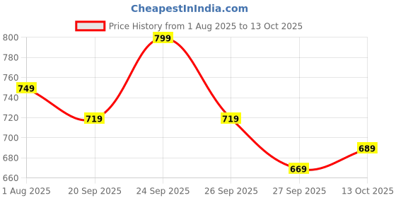 myntra.com RARE RABBIT Men Kiva Button ClosureBoxer KIVA - DARK TEAL rare rabbit Price History Graph from 1 Aug 2025 to 13 Oct 2025