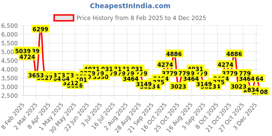 myntra.com RARE RABBIT Men KLOP PRIMARY BEIGE Jeans rare rabbit Price History Graph from 8 Feb 2025 to 4 Dec 2025