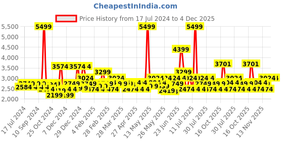 myntra.com RARE RABBIT Men Klune Regular Fit Cotton Stretchable Jeans rare rabbit Price History Graph from 17 Jul 2024 to 4 Dec 2025