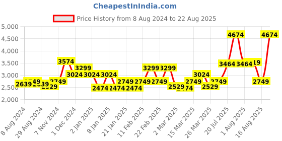 myntra.com RARE RABBIT Men Klune Regular Fit Jeans rare rabbit Price History Graph from 8 Aug 2024 to 22 Aug 2025