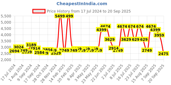 myntra.com RARE RABBIT Men Klune Regular Fit Regular Fit Stretchable Jeans rare rabbit Price History Graph from 17 Jul 2024 to 20 Sep 2025