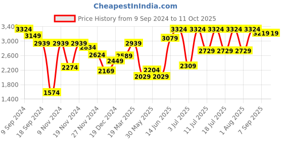 myntra.com RARE RABBIT Men Kneto Puffer Quilted Jacket rare rabbit Price History Graph from 9 Sep 2024 to 4 Oct 2025