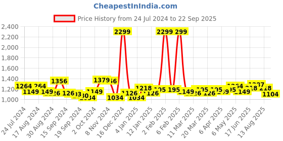 myntra.com RARE RABBIT Men Knobel Graphic Printed Slim Fit T-Shirt rare rabbit Price History Graph from 24 Jul 2024 to 22 Sep 2025