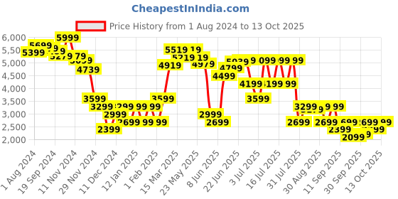 myntra.com RARE RABBIT Men Krul Puffer Quilted Jacket rare rabbit Price History Graph from 1 Aug 2024 to 13 Oct 2025