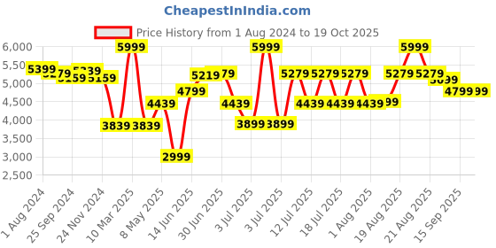 myntra.com RARE RABBIT Men Krul Slim Fit Red Quilted Jacket rare rabbit Price History Graph from 1 Aug 2024 to 18 Oct 2025