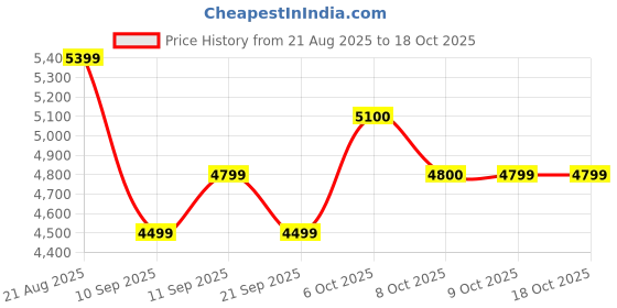 myntra.com RARE RABBIT Men Lace-Up Textured Suede Sneakers rare rabbit Price History Graph from 21 Aug 2025 to 16 Oct 2025