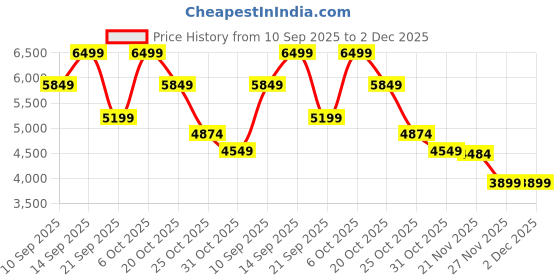 myntra.com RARE RABBIT Men Lace-Ups Round Toe Sneakers rare rabbit Price History Graph from 10 Sep 2025 to 2 Dec 2025