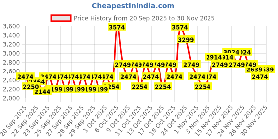 myntra.com RARE RABBIT Men Lace-Ups Round Toe Sneakers rare rabbit Price History Graph from 20 Sep 2025 to 30 Nov 2025