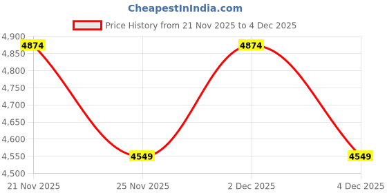 myntra.com RARE RABBIT Men Lace-Ups Round Toe Sneakers rare rabbit Price History Graph from 21 Nov 2025 to 4 Dec 2025