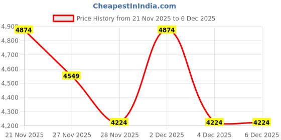 myntra.com RARE RABBIT Men Lace-Ups Round Toe Sneakers rare rabbit Price History Graph from 21 Nov 2025 to 5 Dec 2025