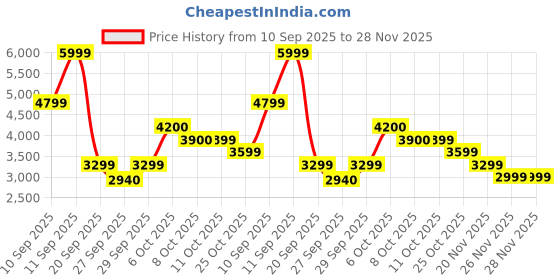 myntra.com RARE RABBIT Men Lace-Ups Sneakers rare rabbit Price History Graph from 10 Sep 2025 to 26 Nov 2025