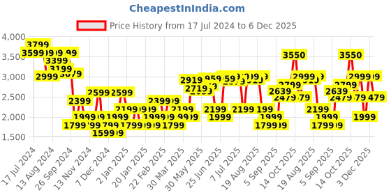 myntra.com RARE RABBIT Men Laiden Regular Fit Mid-Rise Stretchable Jeans rare rabbit Price History Graph from 17 Jul 2024 to 3 Dec 2025
