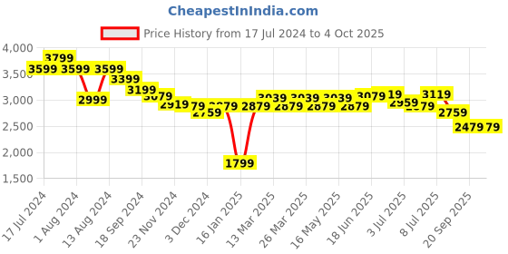 myntra.com RARE RABBIT Men Laiden Slim Fit Mid-Rise Distress Stretchable Jeans rare rabbit Price History Graph from 17 Jul 2024 to 4 Oct 2025