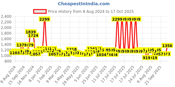 myntra.com RARE RABBIT Men Lalyy Typography Printed Slim Fit Cotton T-Shirt rare rabbit Price History Graph from 8 Aug 2024 to 17 Oct 2025