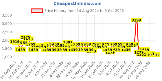 myntra.com RARE RABBIT Men Lamo Regular Fit Abstract Printed Cuban Collar Shirt rare rabbit Price History Graph from 14 Aug 2024 to 3 Oct 2025