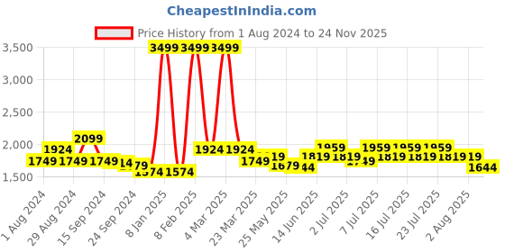 myntra.com RARE RABBIT Men Lancelot Checked Slim Fit Cotton Formal Shirt rare rabbit Price History Graph from 1 Aug 2024 to 24 Nov 2025