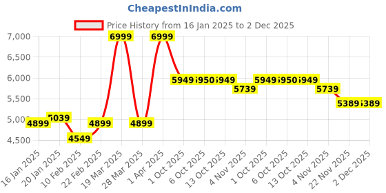 myntra.com RARE RABBIT Men Lapel Collar Solid Casual Tailored Jacket rare rabbit Price History Graph from 16 Jan 2025 to 2 Dec 2025