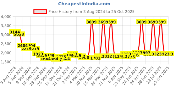 myntra.com RARE RABBIT Men Lark Regular Fit Polo Collar T-Shirt rare rabbit Price History Graph from 3 Aug 2024 to 25 Oct 2025