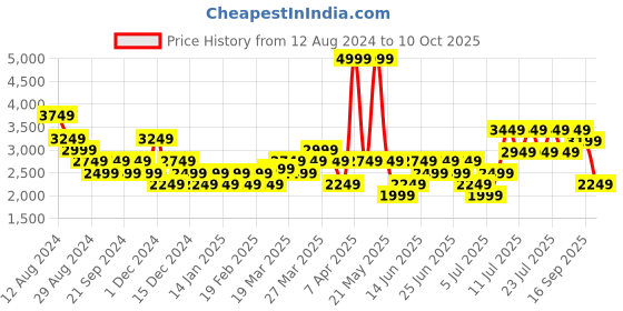 myntra.com RARE RABBIT Men Lasko Regular Fit Formal Shirt rare rabbit Price History Graph from 12 Aug 2024 to 4 Oct 2025