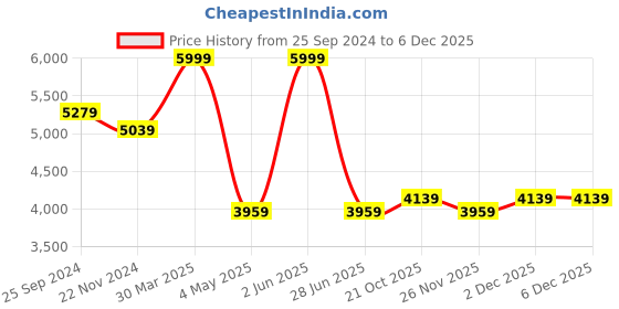 myntra.com RARE RABBIT Men Lasmos-B Slim Fit Embroidered Woven Nehru Jacket rare rabbit Price History Graph from 25 Sep 2024 to 5 Dec 2025