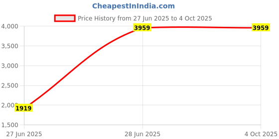 myntra.com RARE RABBIT Men Lasmos-B Slim Fit Embroidered Woven Nehru Jacket rare rabbit Price History Graph from 27 Jun 2025 to 4 Oct 2025