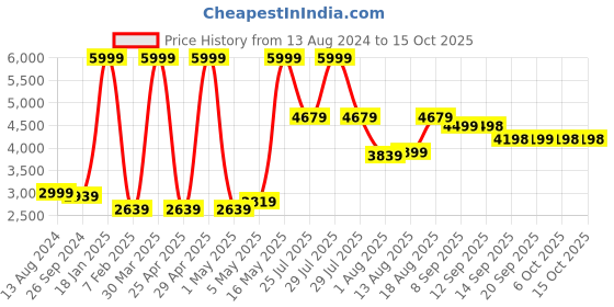myntra.com RARE RABBIT Men Lasmos-B Slim Fit Woven Design Nehru Jackets rare rabbit Price History Graph from 13 Aug 2024 to 4 Oct 2025