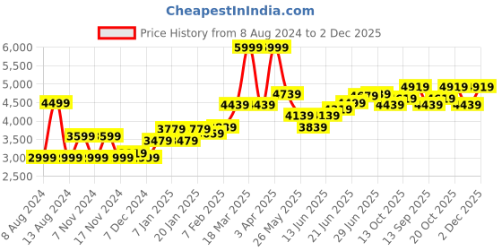 myntra.com RARE RABBIT Men Lasmos-B1 Slim Fit Woven Design Nehru Jacket rare rabbit Price History Graph from 8 Aug 2024 to 2 Dec 2025