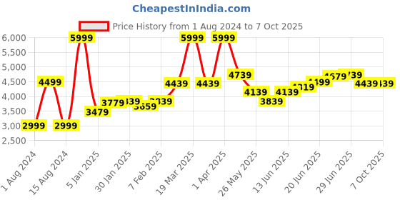 myntra.com RARE RABBIT Men Lasmos-B1 Slim Fit Woven Design Nehru Jacket rare rabbit Price History Graph from 1 Aug 2024 to 4 Oct 2025