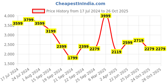 myntra.com RARE RABBIT Men Lasmos-K Regular Fit Mandarin Cotton Kurta rare rabbit Price History Graph from 17 Jul 2024 to 26 Oct 2025